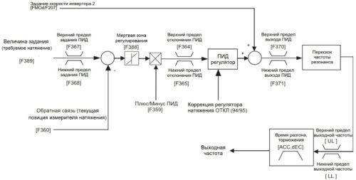 Схема задания параметров внутреннего ПИД-регулятора натяжения перемоточного станка