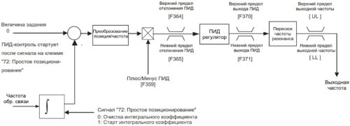Схема задания параметров внутреннего ПИД-регулятора позиционирования