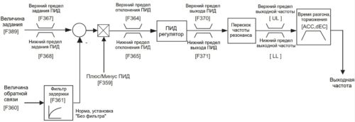 Схема задания параметров внутреннего ПИД-регулятора процесса