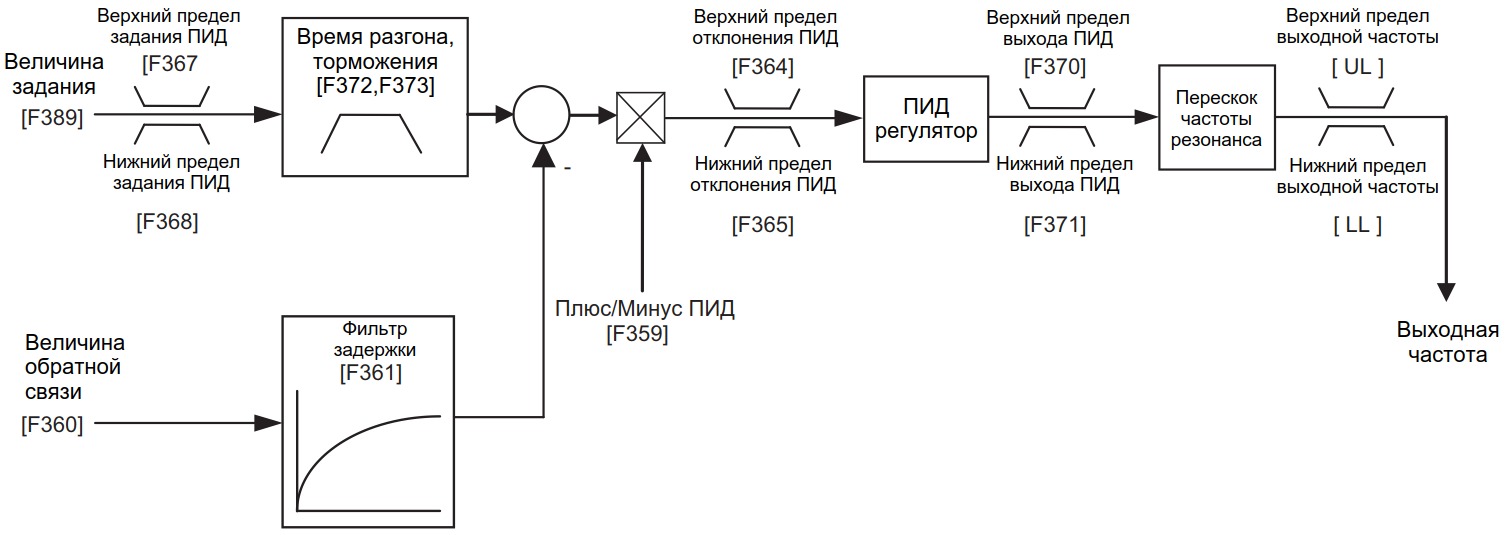 Схема задания параметров внутреннего ПИД-регулятора скорости